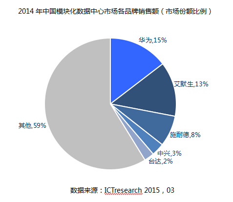 数据中心模块化之路 谁能独领风骚？