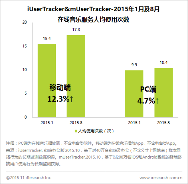 艾瑞数据：解读各家在线音乐应用用户活跃度