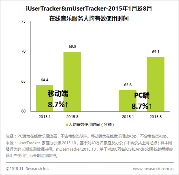 艾瑞数据：解读各家在线音乐应用用户活跃度