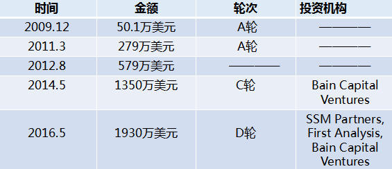 融资情况