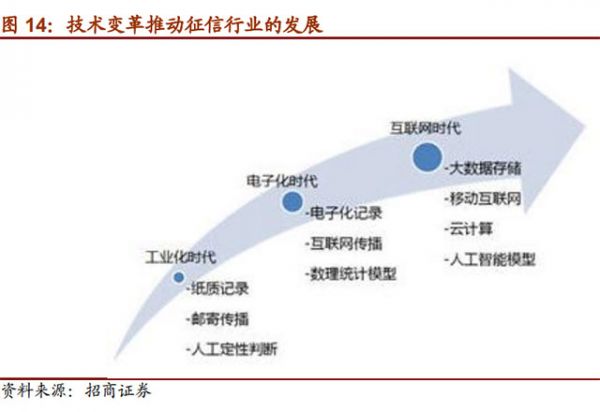 大数据征信