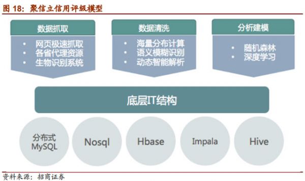 大数据征信