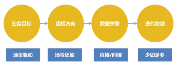 大数据之“建模术”：数据挖掘还原用户的生活场景