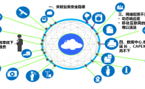 SDN助力光网络与业务网络深度融合