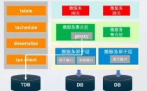 实施微服务架构的关键技术