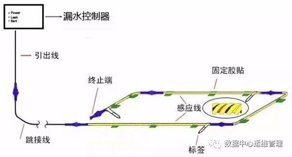 机房漏水的处理2