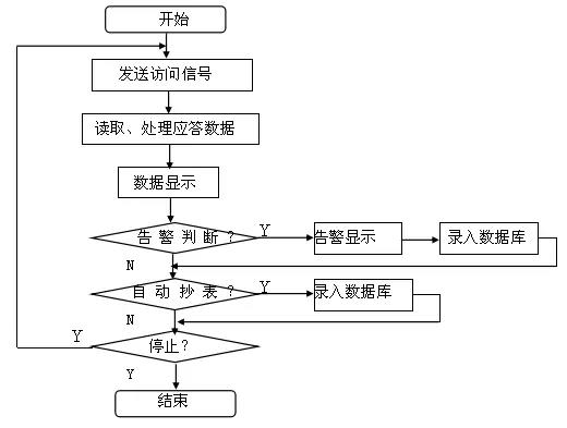 软件主要流程示意图