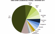 2017 全球超大规模数据中心已超过 390 个，中国占 8%