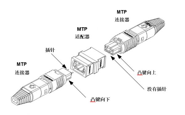 连接器