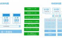 全面对比：超融合与传统IT架构特点和收益的区别