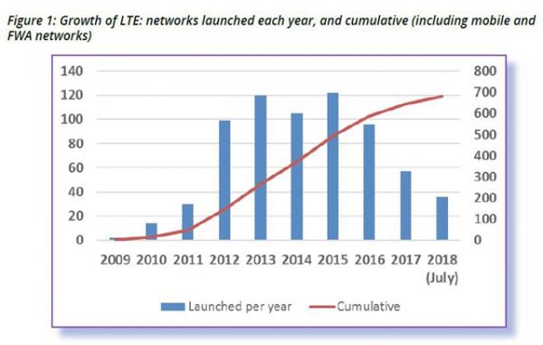 GSA-LTE