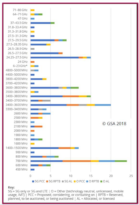 GSA-5G BLOCK