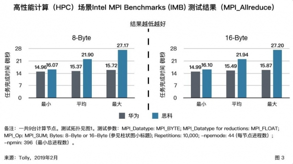 定义AI时代数据中心网络 华为CloudEngine的速度与高度