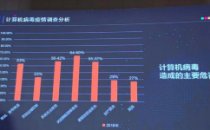 国家计算机病毒应急处理中心：计算机、移动终端病毒感染率上升