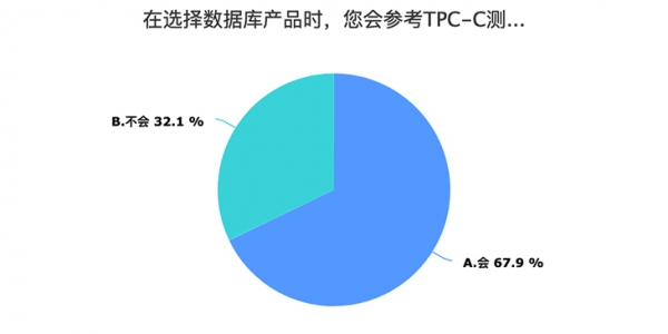 中国自研数据库登顶TPC-C的意义