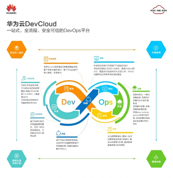 IDC：华为云市场份额第一，领跑中国DevOps云服务市场