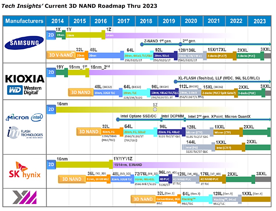3D NAND 路线图