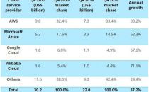 微软Azure企业采用增长率超越亚马逊AWS