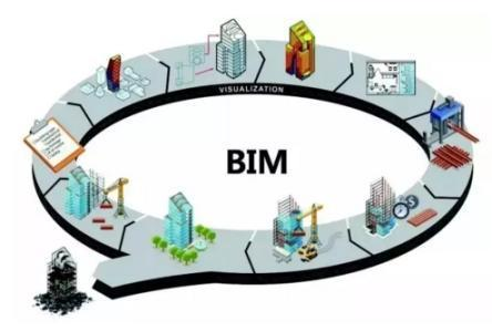 BIM