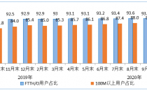 1-10月电信业务收入、总量同比分别增3.3%和18.7%