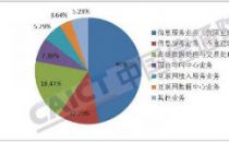 CDN和IDC业务增幅快 信通院发布2020年增值电信业务分析报告