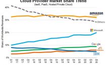 2020年云计算市场高调收官 巨头份额持续攀高