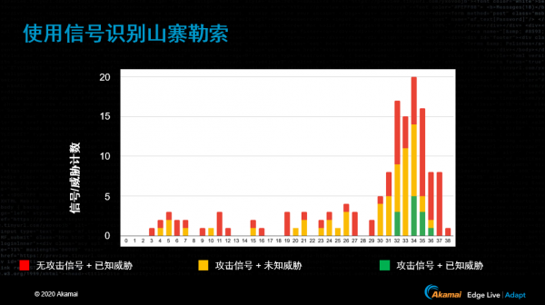 图二、Akamai使用信号识别山寨勒索