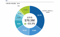 IDC报告出炉，ZDNS连续五年市场份额第一，金融行业占有率超五成