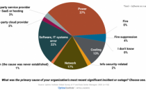 UpTime：供电、系统、网络、制冷——2020年数据中心宕机四大主因