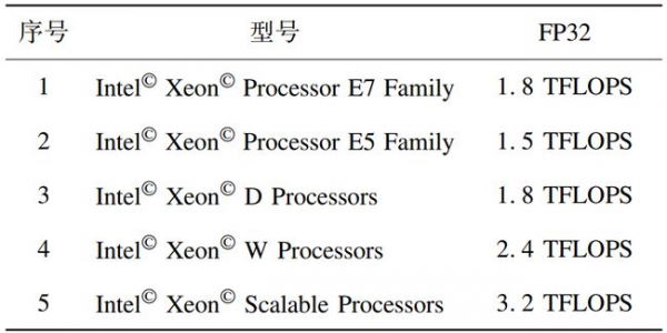 表1 Intel主流CPU服务器算力