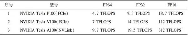 NVIDIA主流GPU型号算力