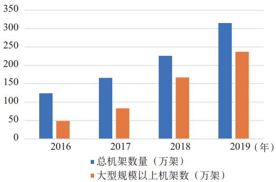 图1 近4年我国数据中心机架规模