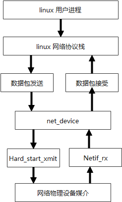 图3 Linux下的IP收发包示意图