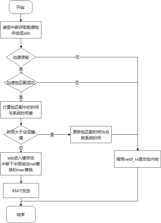 图5 包加速处理流程