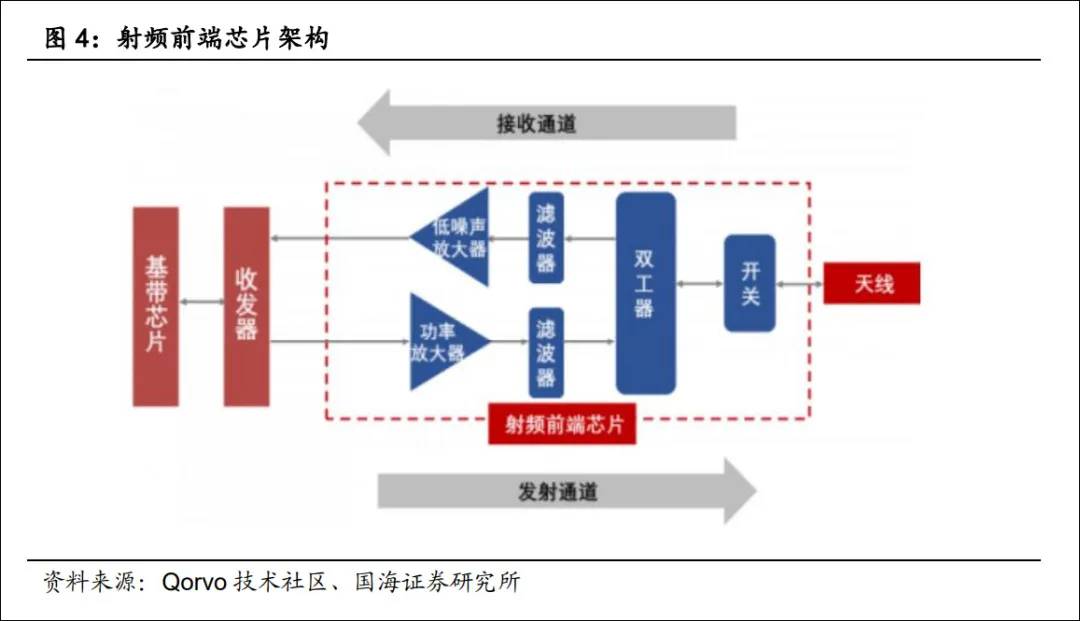 射频前端芯片架构