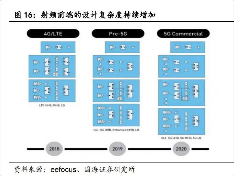 射频前端的设计复杂度持续增加