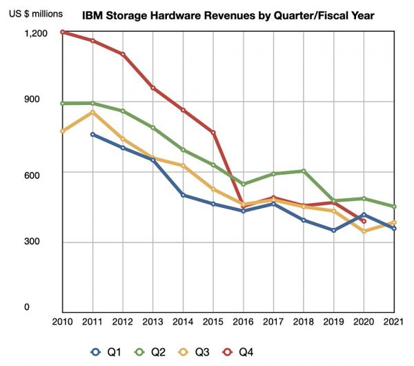 IBM-stiorage-revenues-by-Q-by-fy-Oct-2021