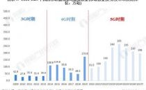 5G建设紧锣密鼓，给连接器产业带来了很大的增长空间