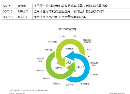 5G网络切片三种类型