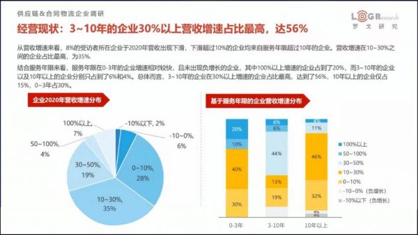 《供应链&合同物流企业调研报告》：合同物流企业高速增长