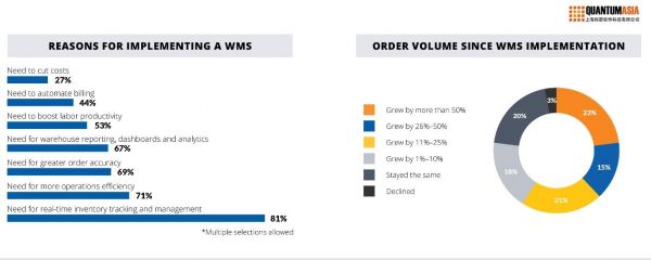 实施WMS仓储管理系统原因