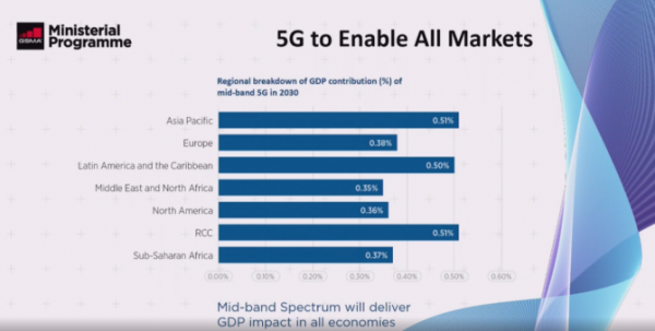 GSMA：2030年，5G将为全球GDP带来9610亿美元的增长(1)919.png