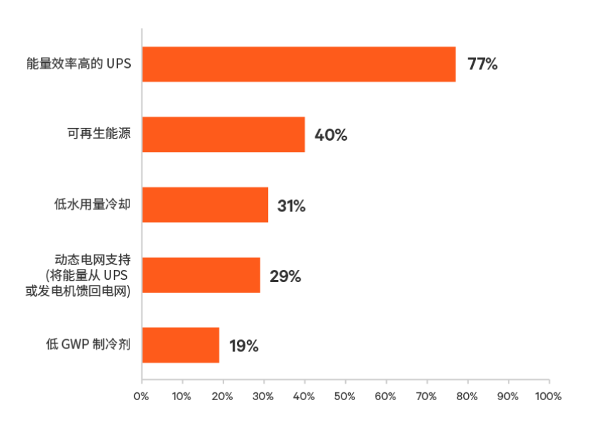 改善边缘计算可持续性的技术