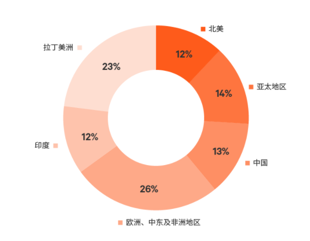 受访者区域分布