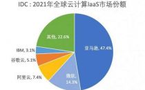 研究机构：2021年全球云计算IaaS市场超900亿美元