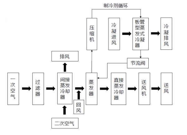 蒸发冷却（凝）空调机组试验样机结构原理图