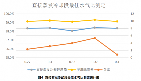 直接蒸发冷却段最佳水气比测定统计表