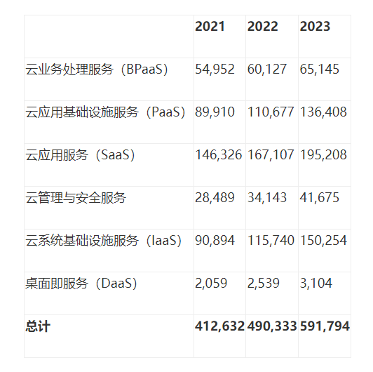 全球公有云服务终端用户支出预测