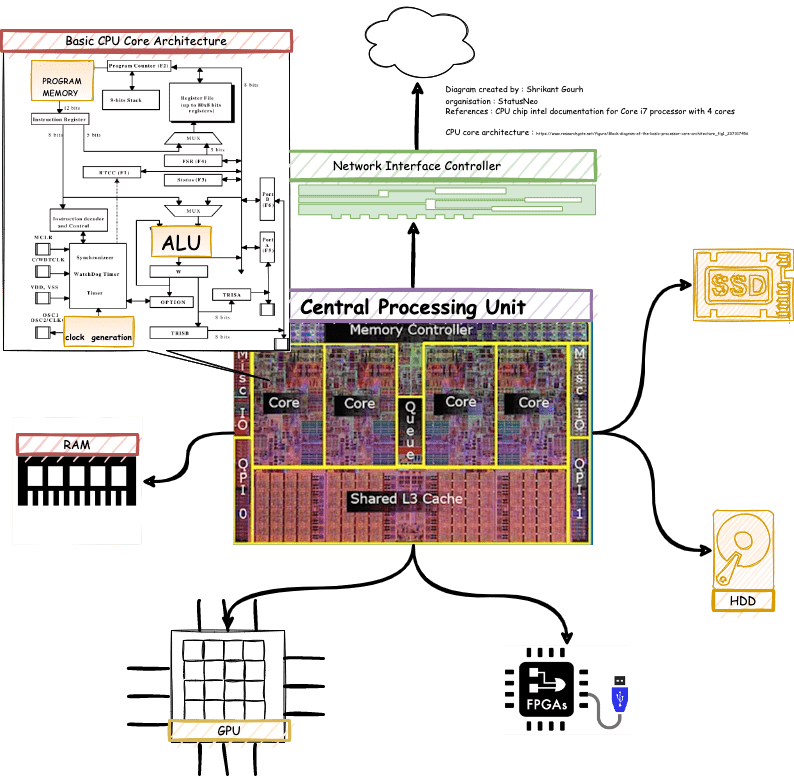 CPU架构，来源：StatusNeo