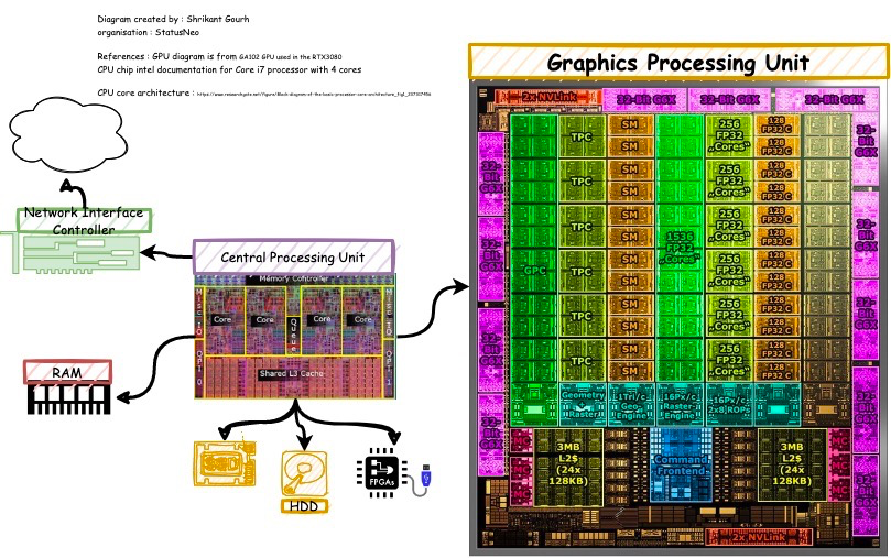 GPU架构，来源：StatusNeo